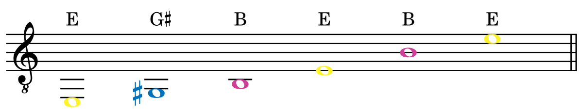 Open Low E tuning notes on the staff